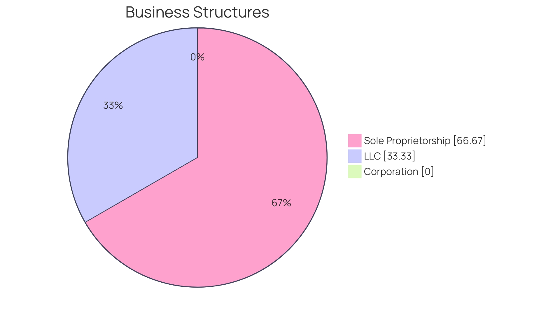 Proportion of Rental Equipment Preference