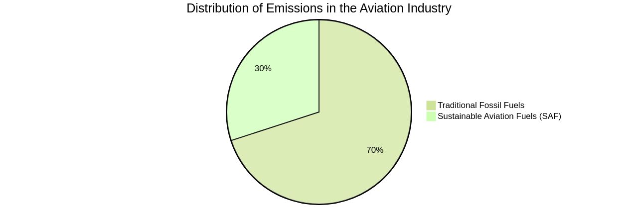 Distribution of Aviation Industry Emissions