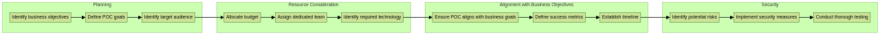 Flowchart: POC Implementation Process