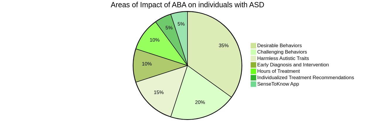 Proportion of ABA Impact on Individuals with Autism Spectrum Disorder (ASD)