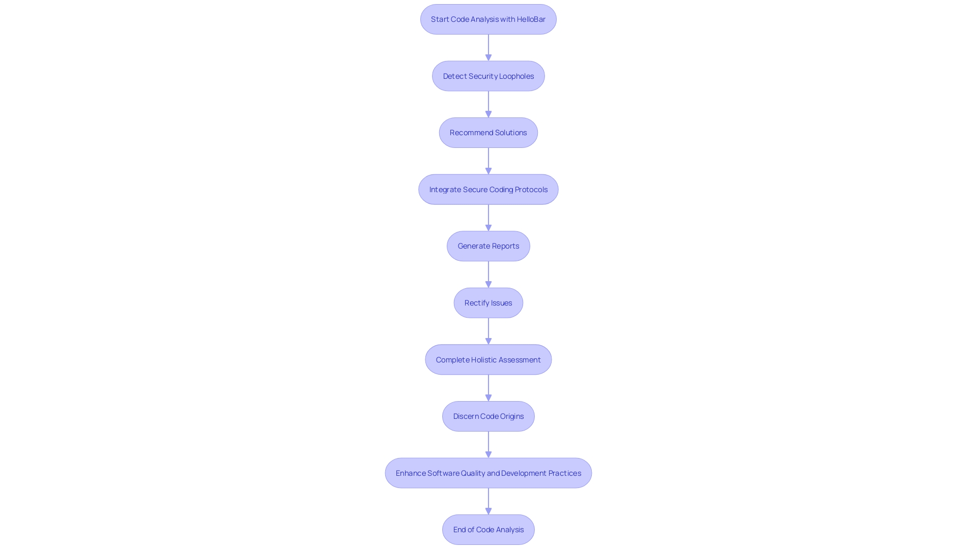 Code Analysis Process