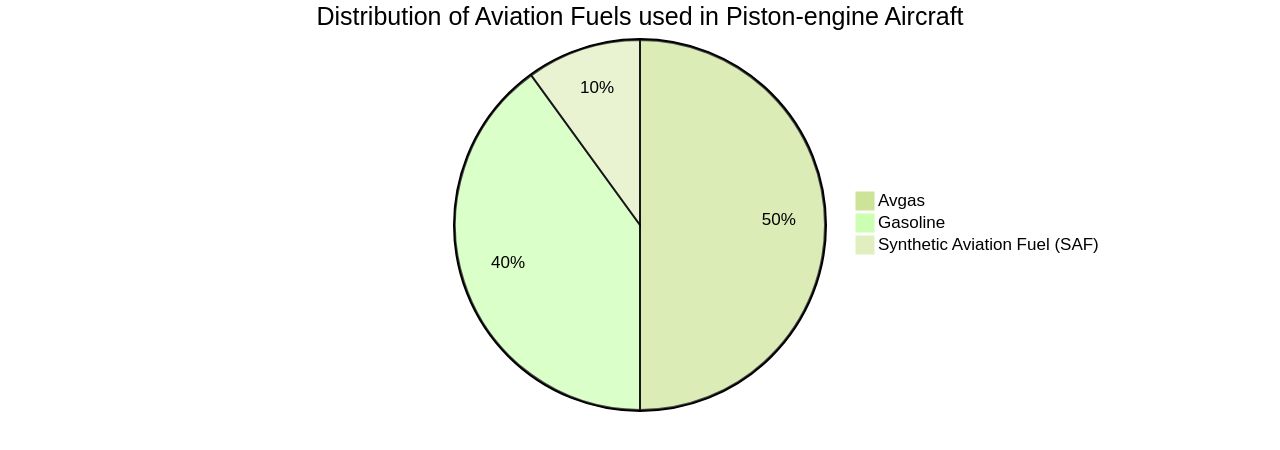 Distribution of Aviation Fuels