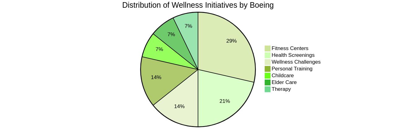 Distribution of Boeing's Wellness Initiatives