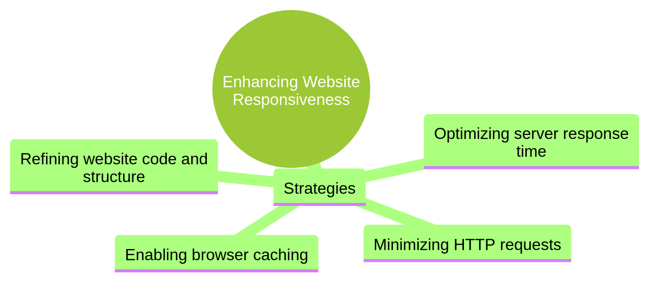 Mind Map of Strategies for Enhancing Website Responsiveness