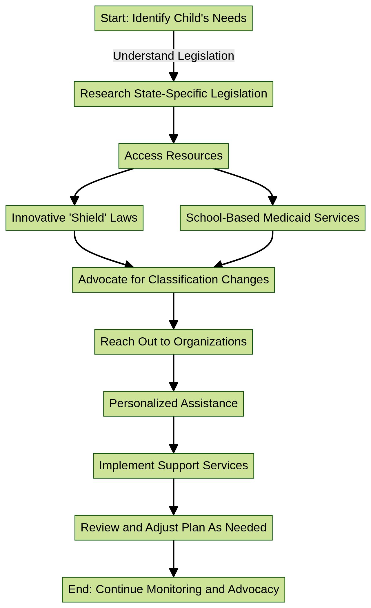 Navigating Support Services for Children with Autism and ADHD