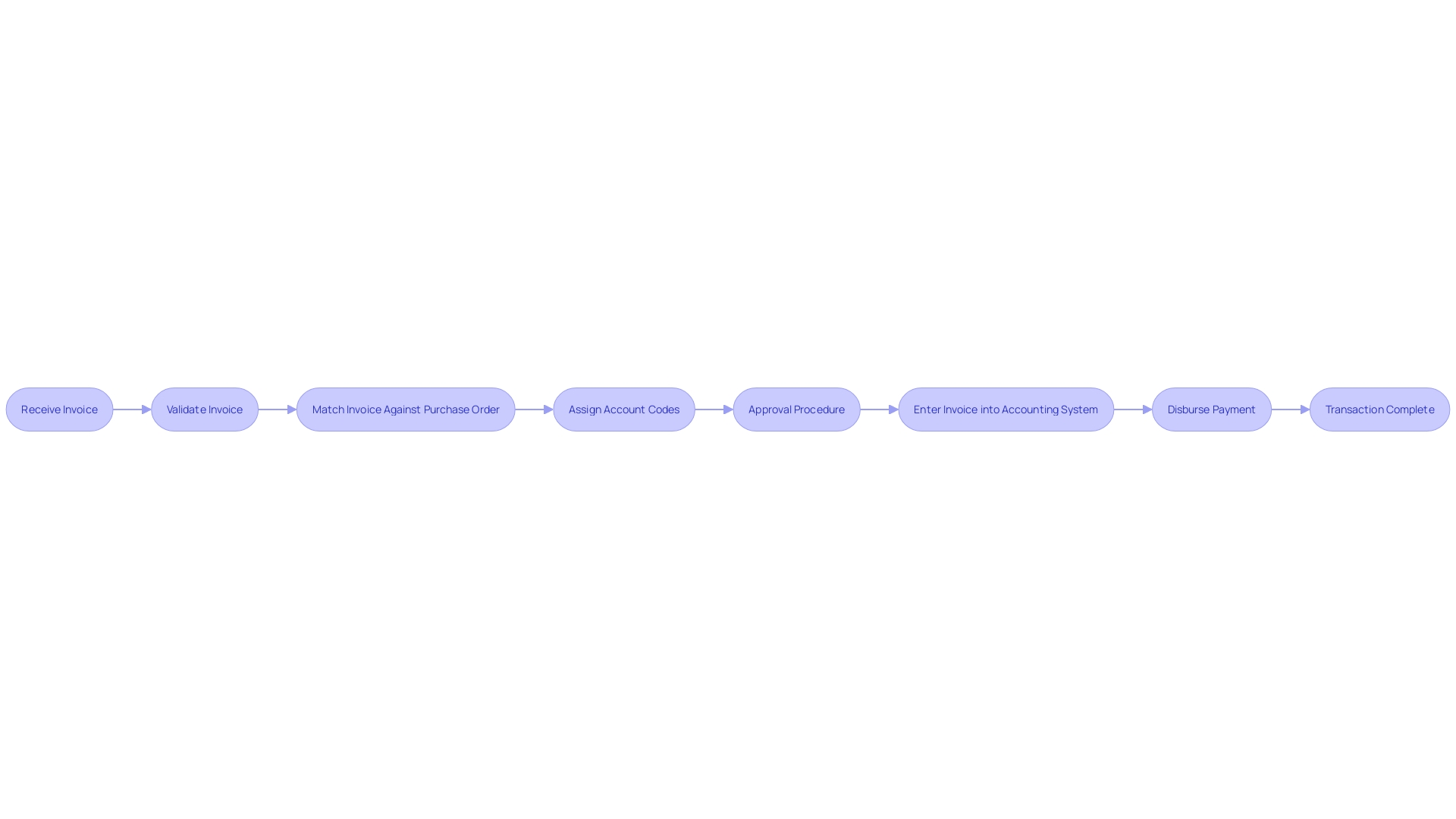 End-to-End Accounts Payable Process