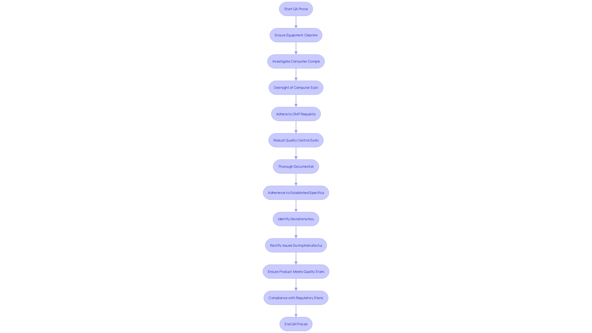 Flowchart: Quality Assurance Process in the Pharmaceutical Industry