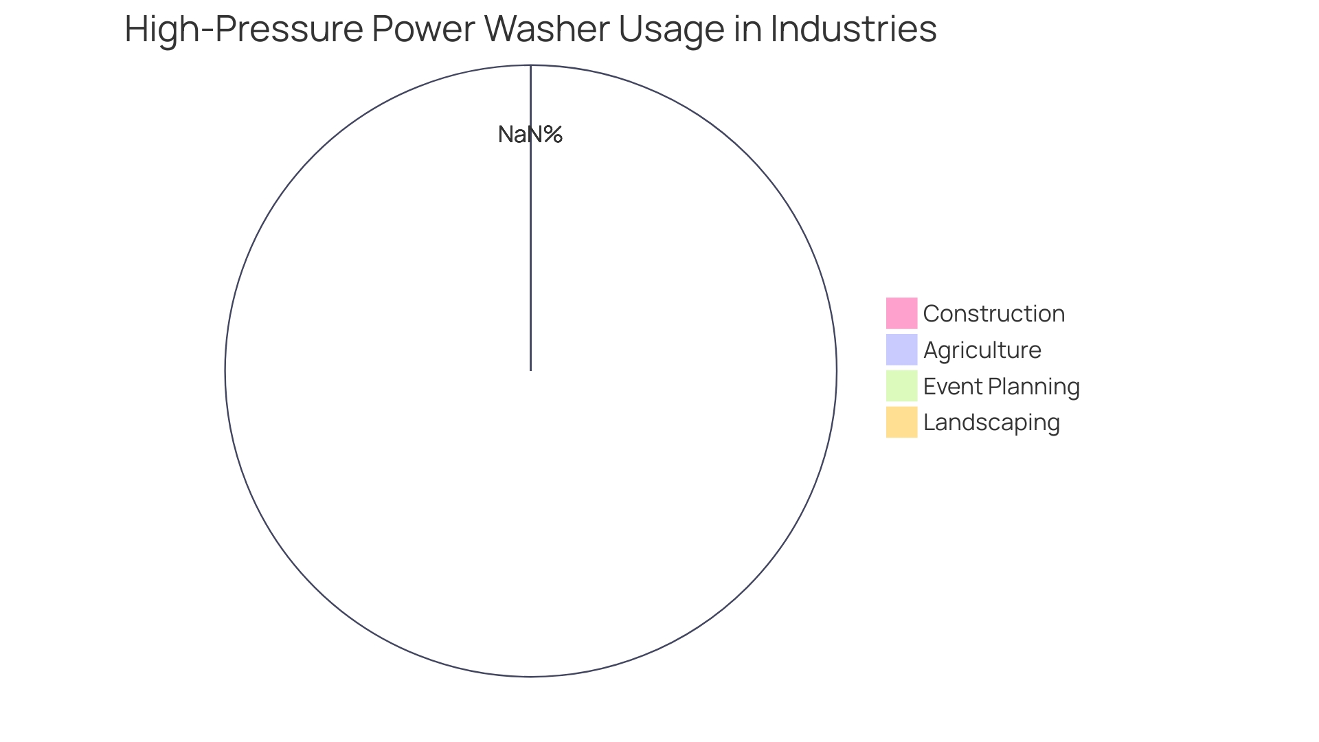 Distribution of High-pressure Power Washer Usage in Various Industries