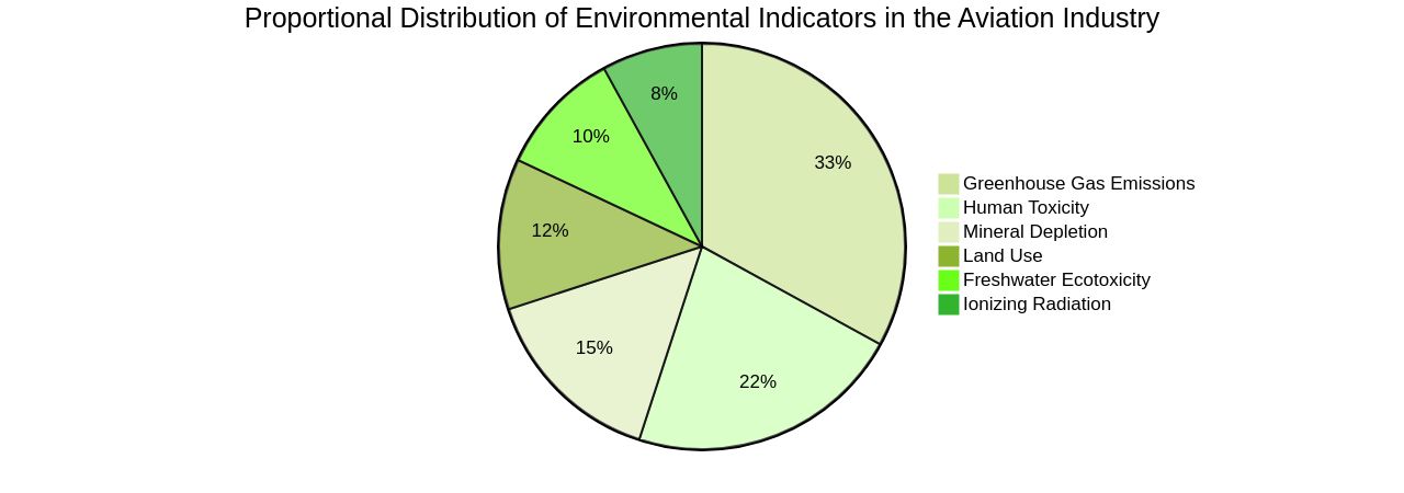 Proportional Distribution of Environmental Indicators in the Aviation Industry