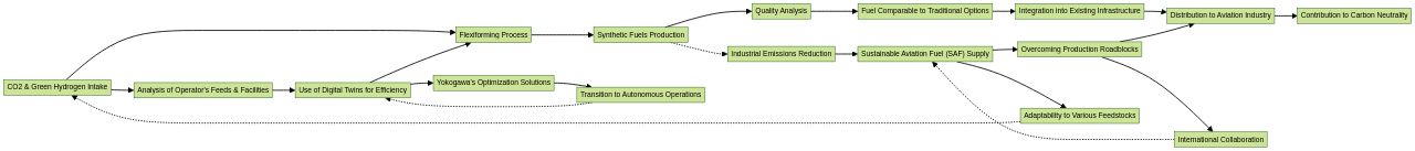 Flowchart illustrating the Flexiforming technology process for sustainable aviation fuel production