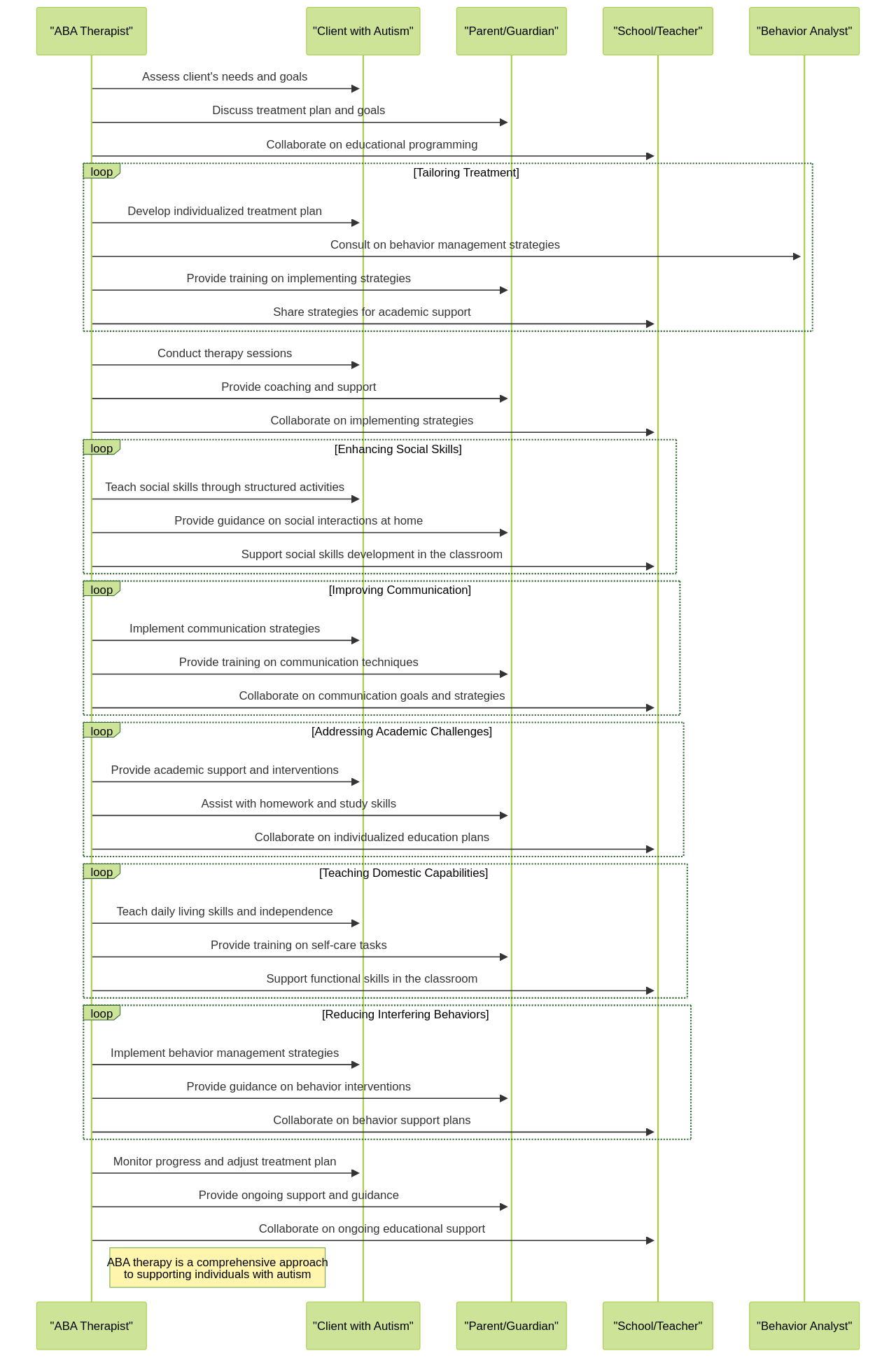 Sequence Diagram of Applied Behavior Analysis (ABA) Therapy