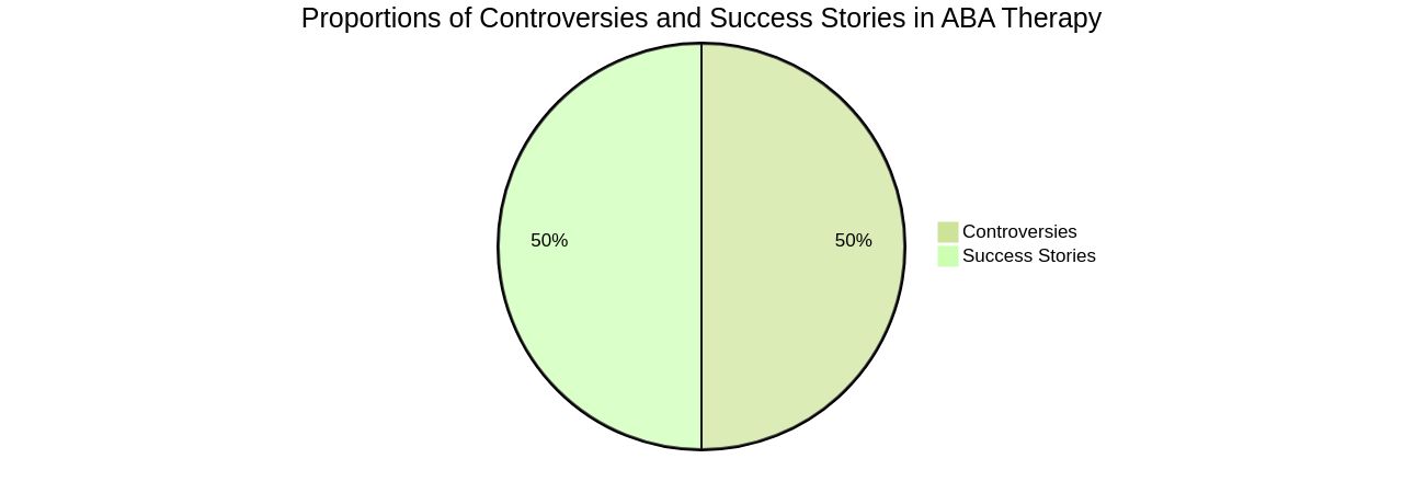 Proportions of Controversies and Success Stories in ABA Therapy