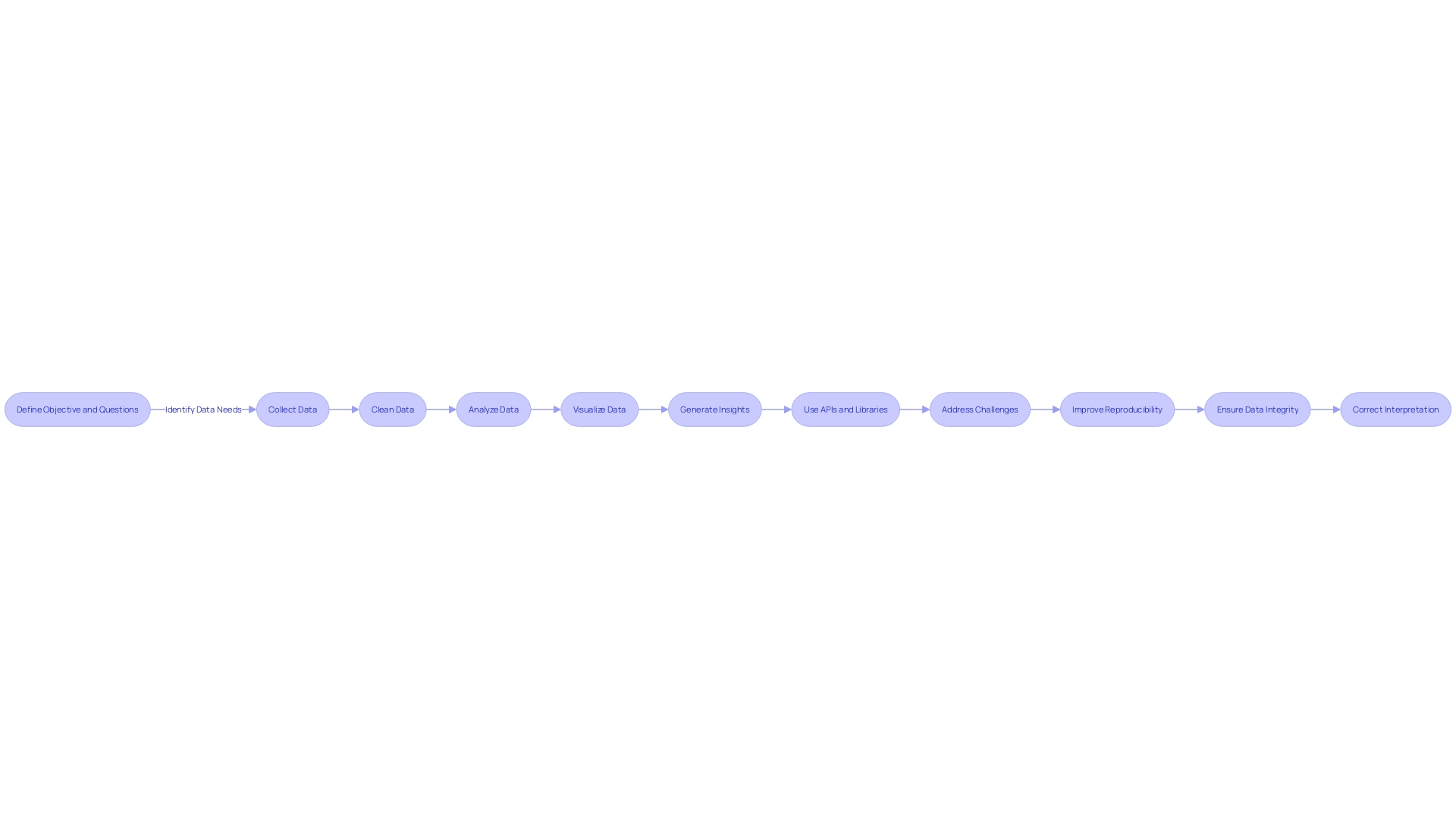 Flowchart of API Usage in Data Analysis Process