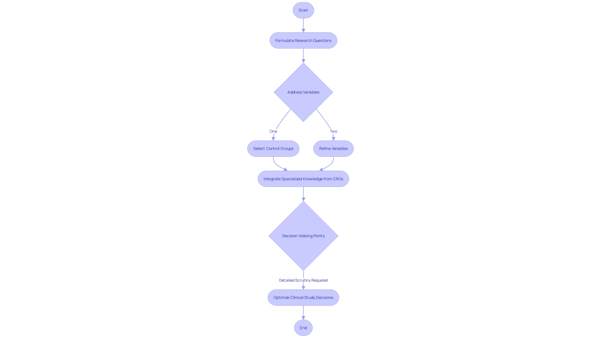 Flowchart: Clinical Study Design Process