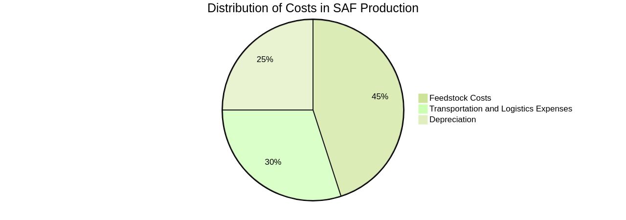 Distribution of Sustainable Aviation Fuel (SAF) Production Costs