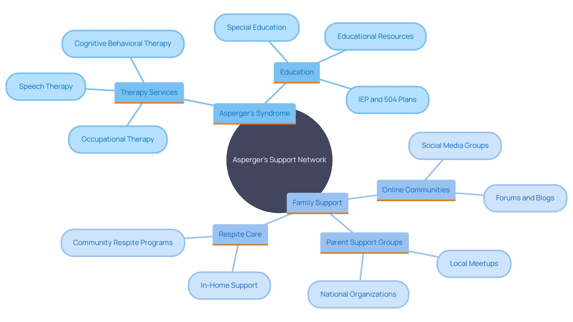 Support Network for Individuals with Asperger's Syndrome