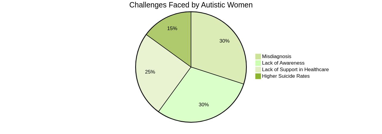 Proportion of Autistic Women Experiencing Challenges