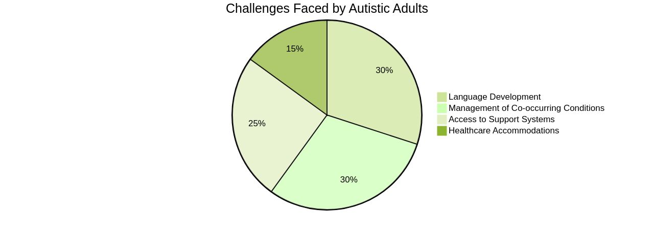 Distribution of Challenges Faced by Autistic Adults