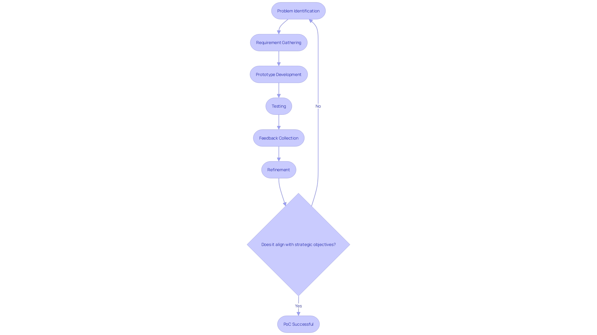 Flowchart of Proof of Concept (PoC) Process