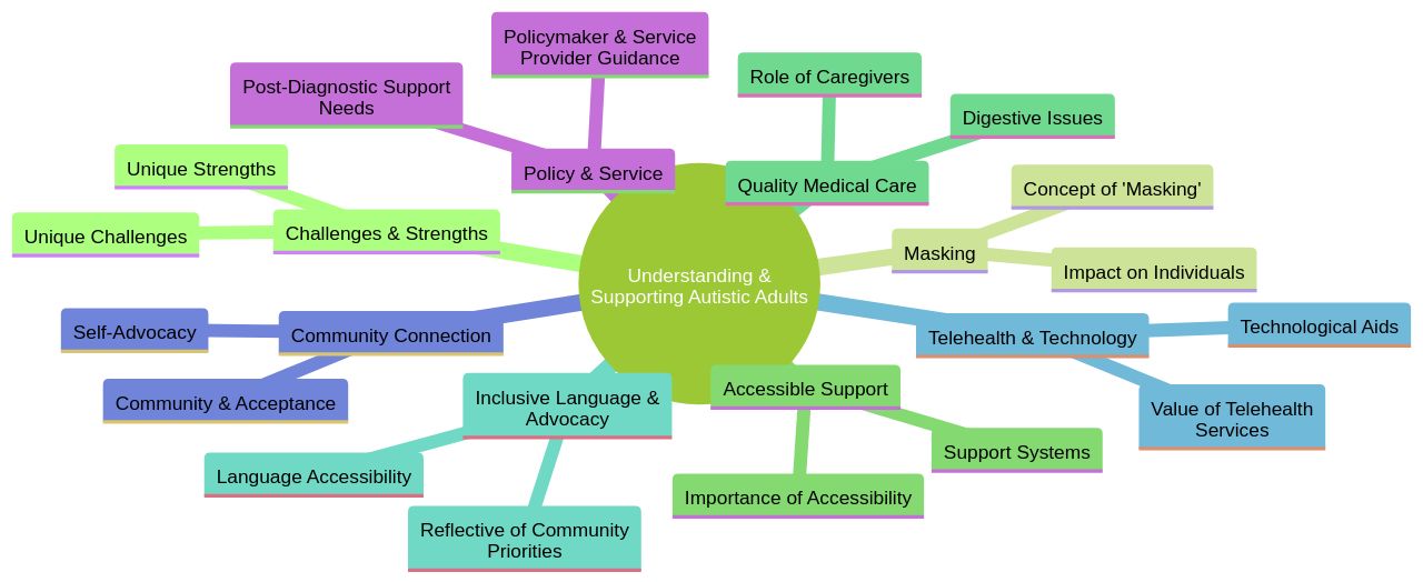 Understanding and Supporting Autistic Adults