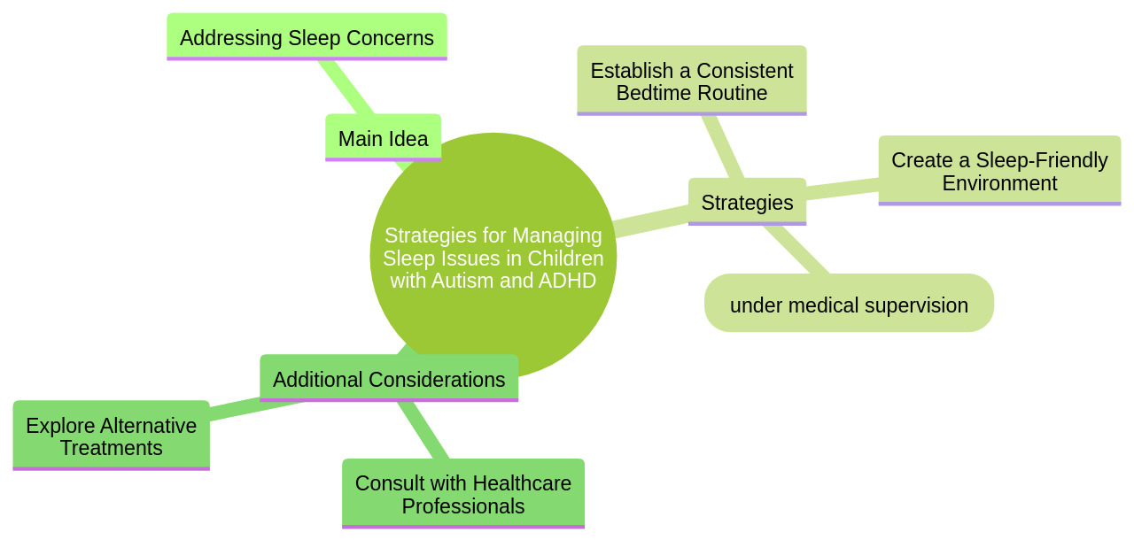 Mind Map: Strategies for Managing Sleep Issues in Children with Autism and ADHD