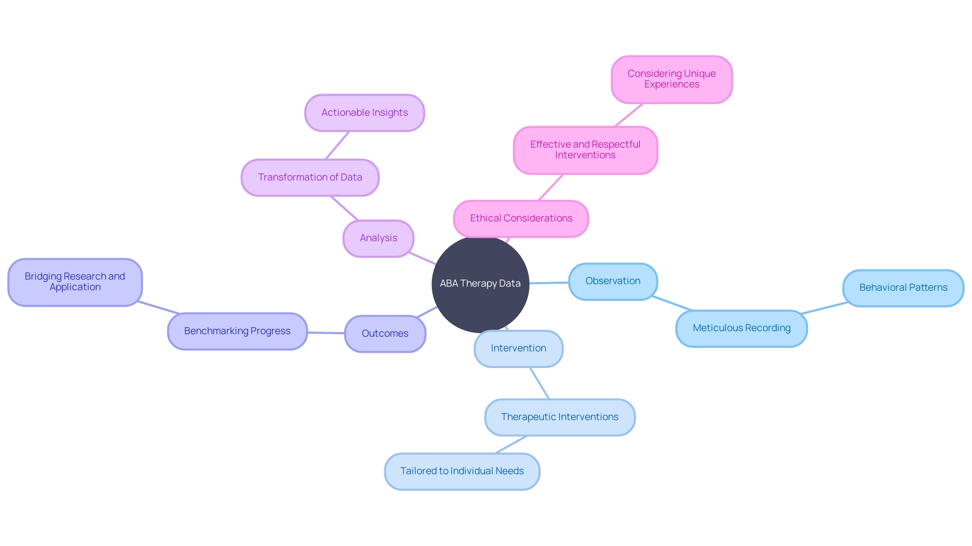 Understanding the Importance of Data in ABA Therapy