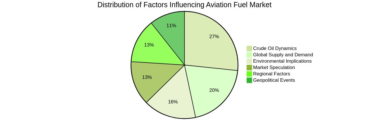 Distribution of Factors Influencing the Aviation Fuel Market