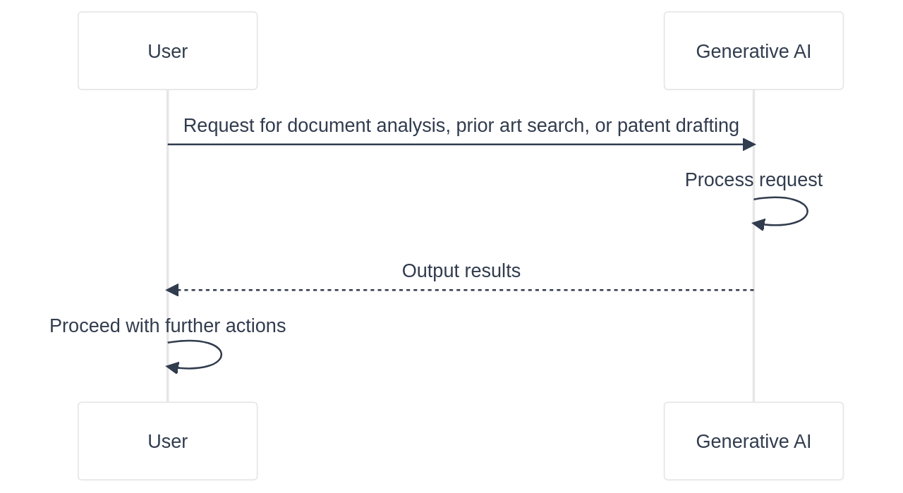 IA Generativa em Processos de PI