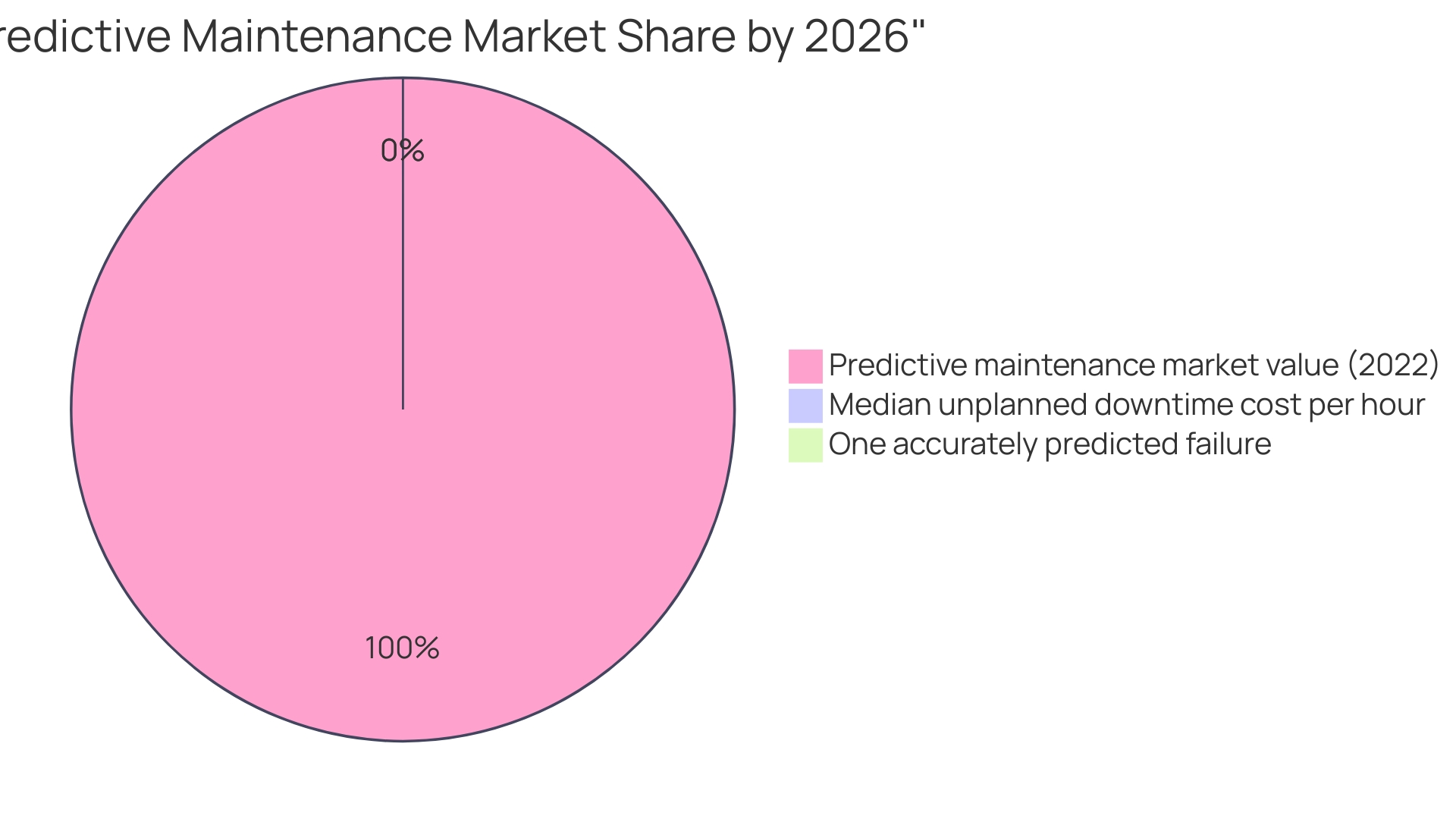 Distribution of IoT Predictive Maintenance Market by 2026