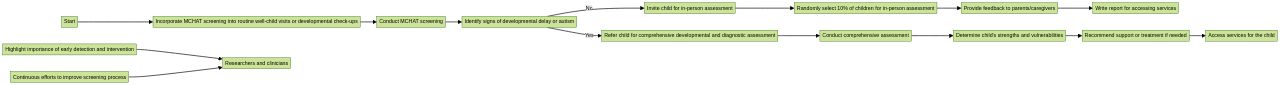 Flowchart: The Process of MCHAT Screening and Early Autism Detection