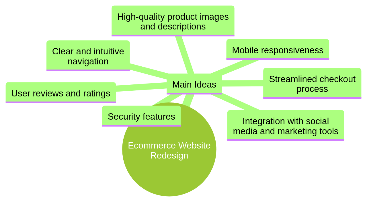 Mind Map: Key Elements for Effective Ecommerce Website Redesign