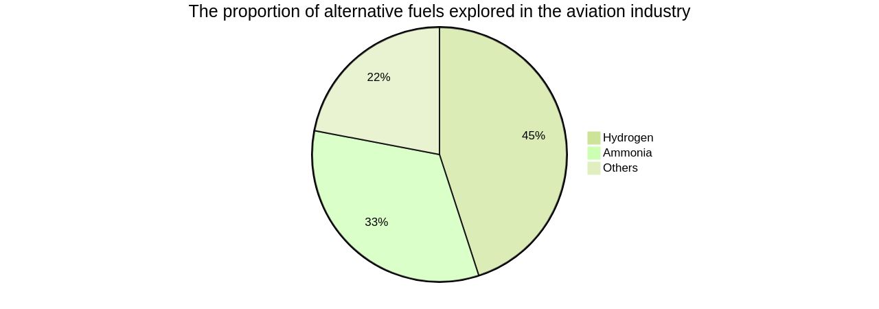 Proportion of Alternative Fuels Explored in the Aviation Industry