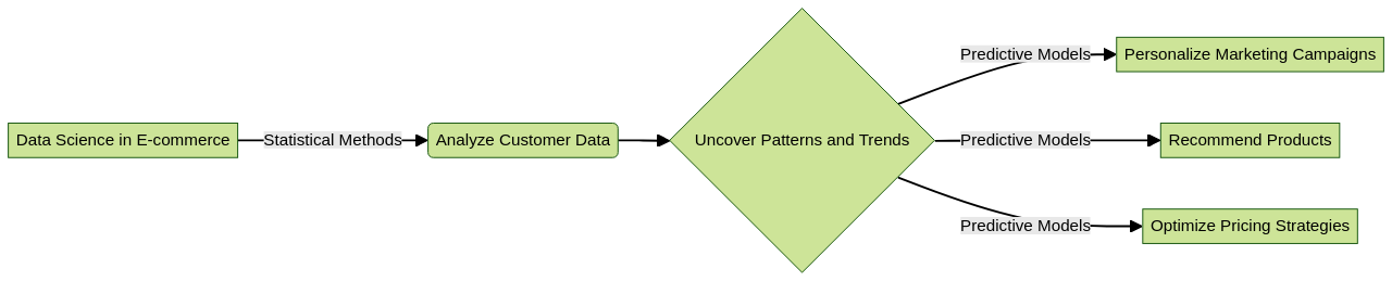 Flowchart: Understanding the Role of Data Science in E-commerce