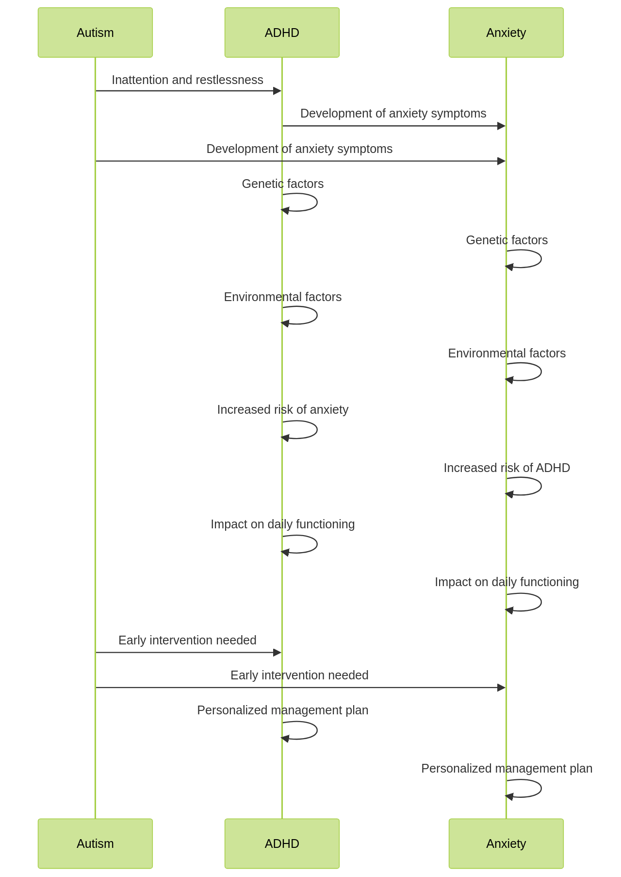 Sequence Diagram: Interactions between Autism, ADHD, and Anxiety