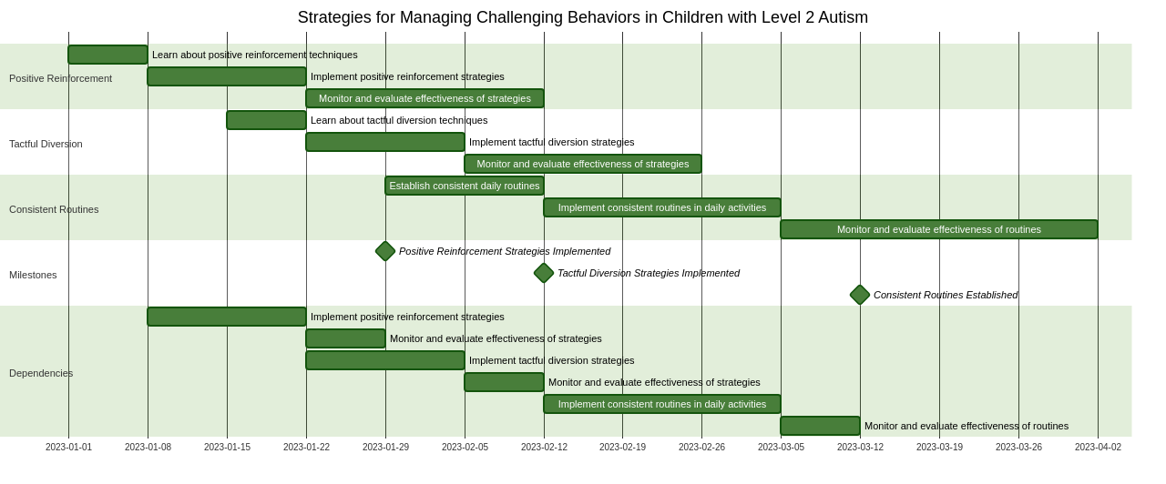 Strategies for Managing Challenging Behaviors in Children with Level 2 Autism