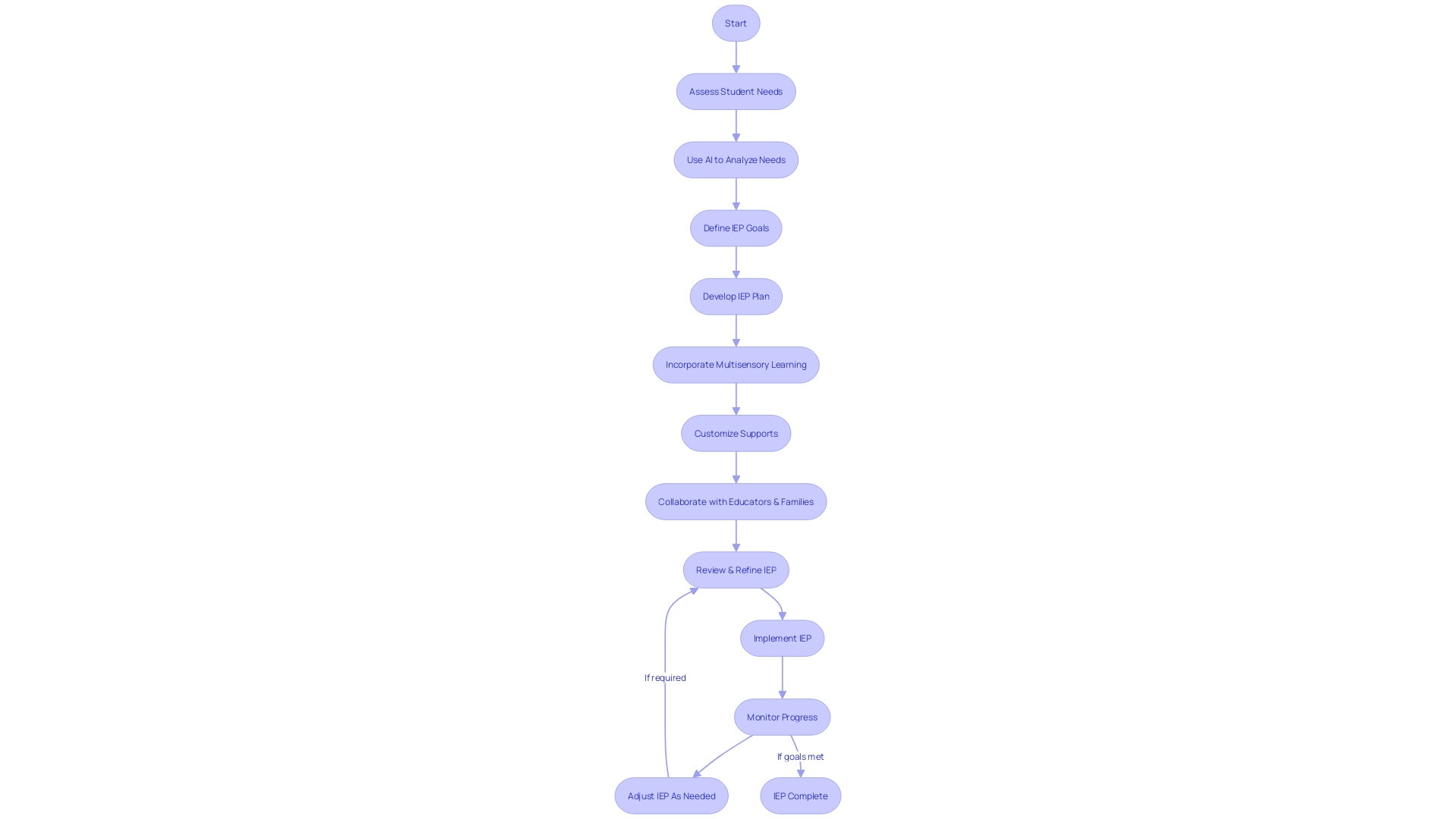 Flowchart of the Individualized Education Program (IEP) Writing Process