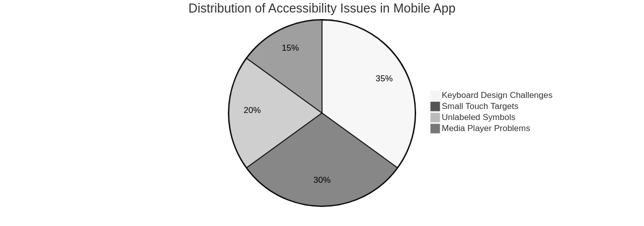 Pie Chart of Mobile App Accessibility Issues