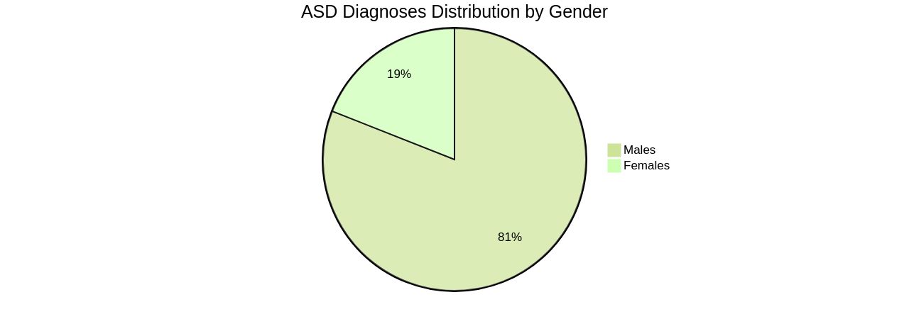 Distribution of Autism Spectrum Disorder (ASD) Diagnoses by Gender