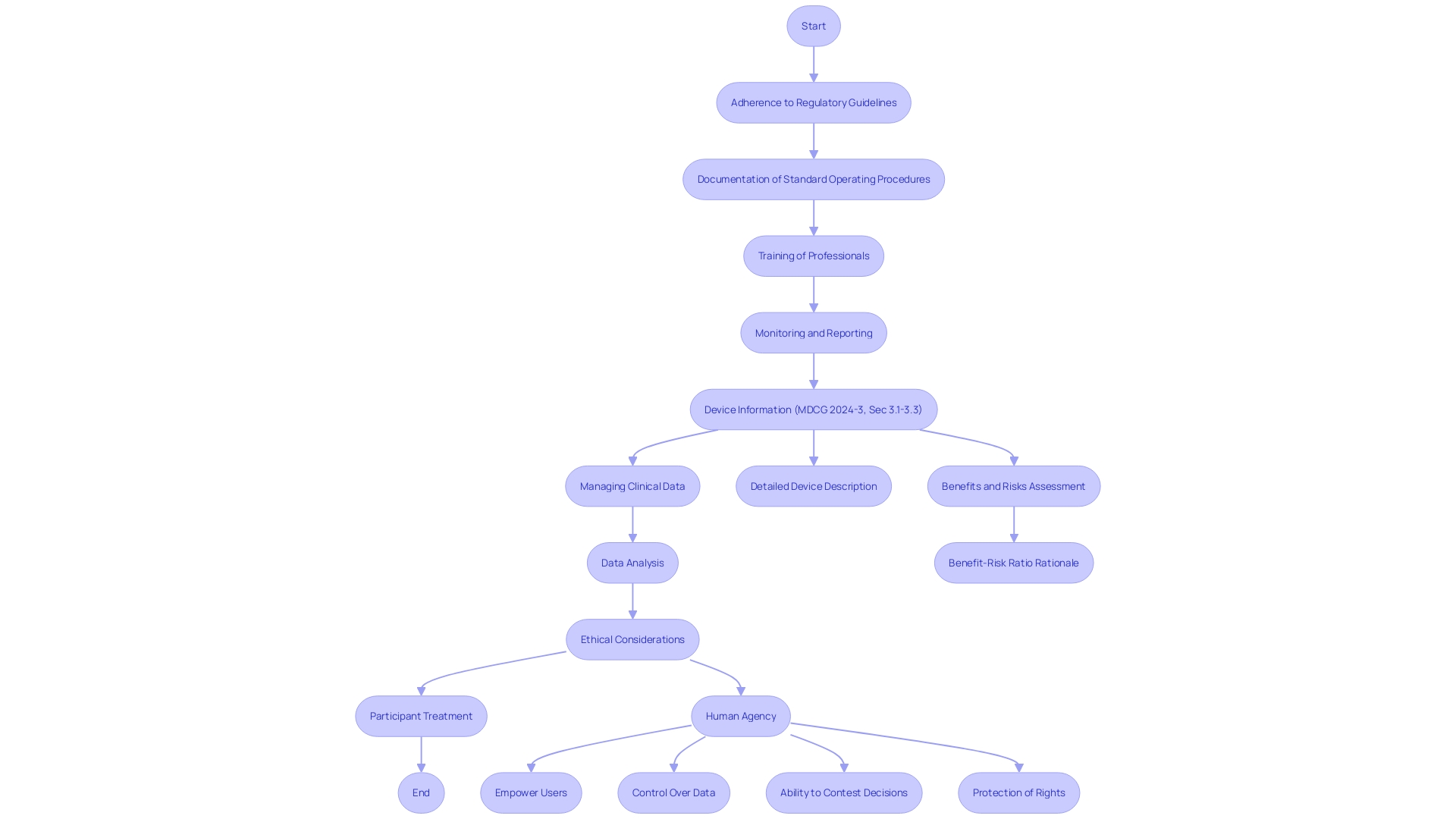 Flowchart: Clinical Trial Process