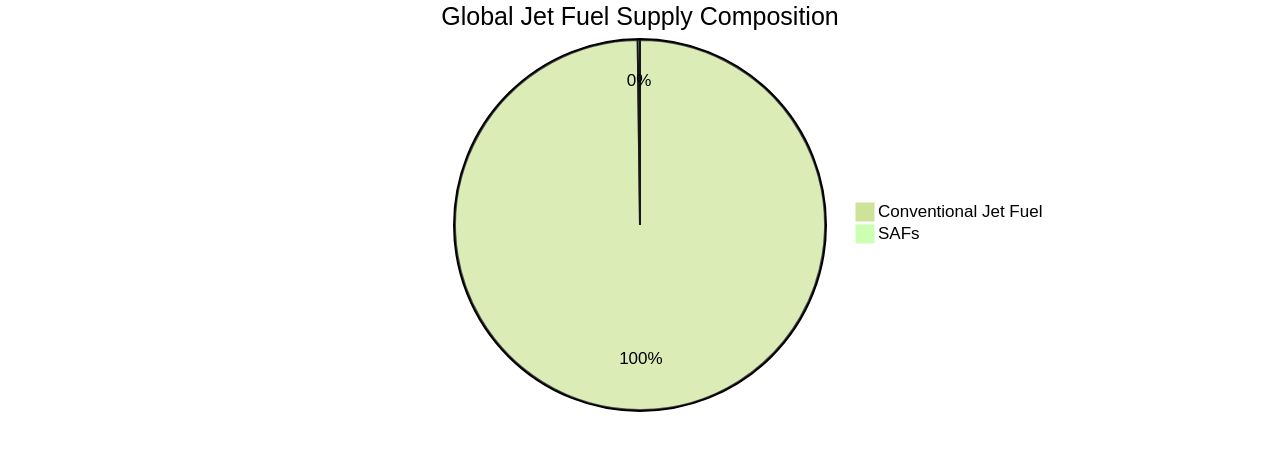 Proportion of Sustainable Aviation Fuels (SAFs) in Global Jet Fuel Supply