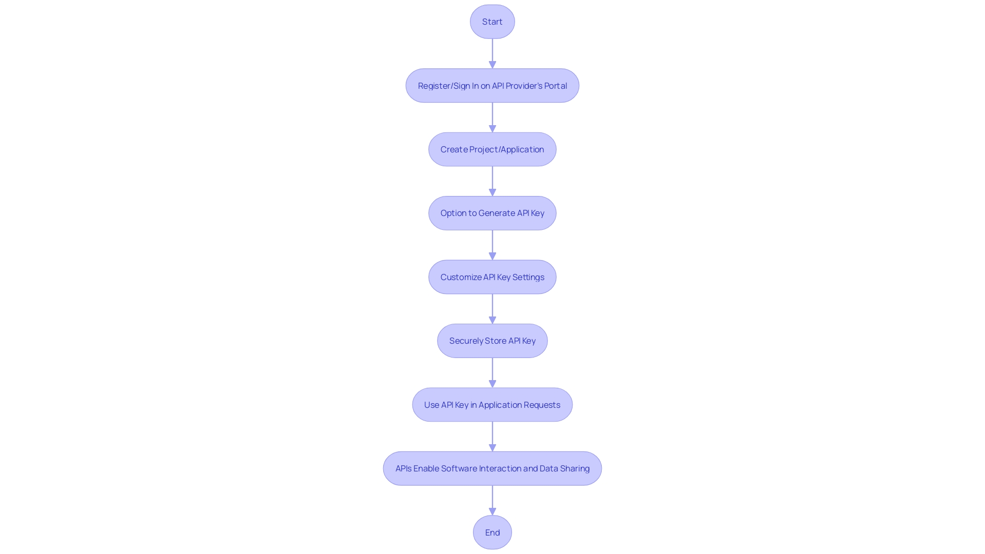 Flowchart: API Key Generation Process