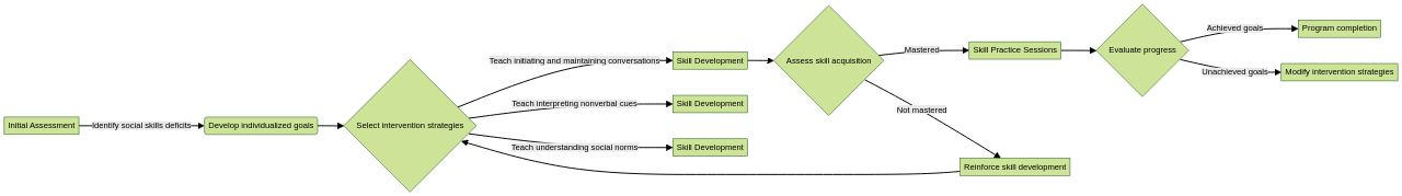 Flowchart: Social Skills Training Program for Children with ASD