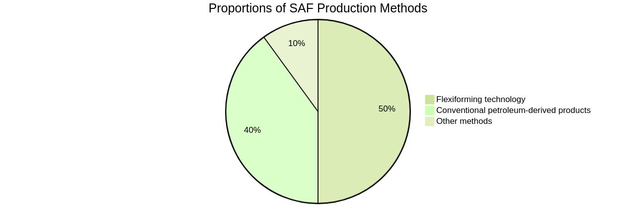 Proportions of Sustainable Aviation Fuel (SAF) Production Methods