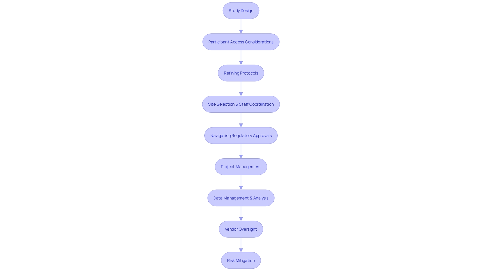 Flowchart: Process of Clinical Trial Execution