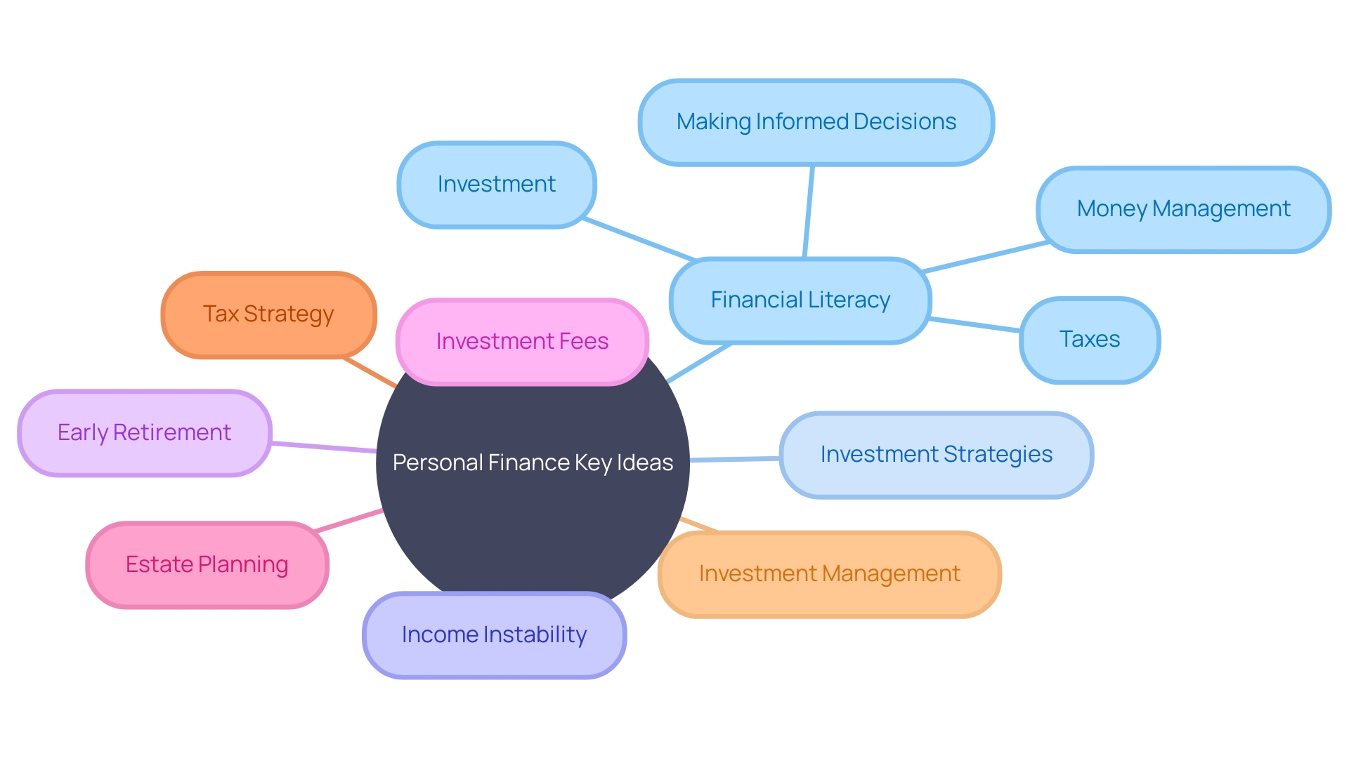 Key Ideas in Personal Finance