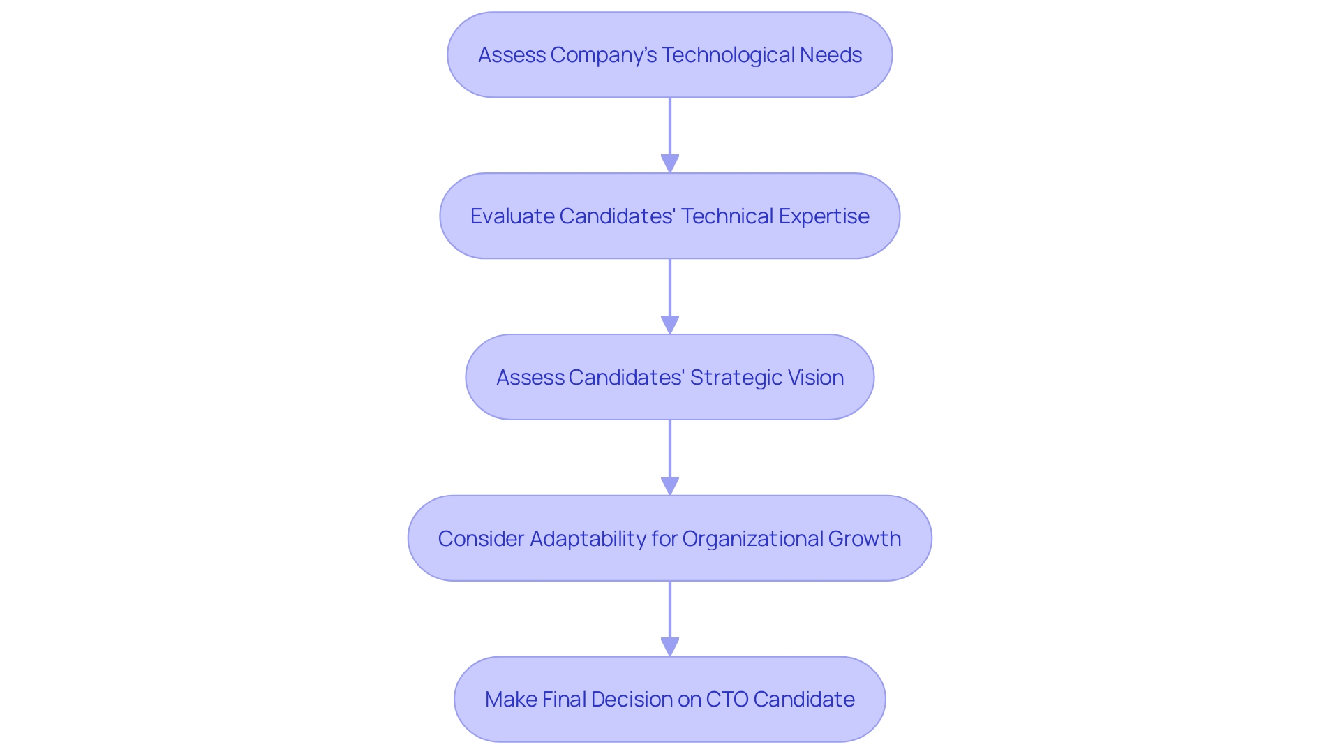 Flowchart of Selecting an Outsource CTO