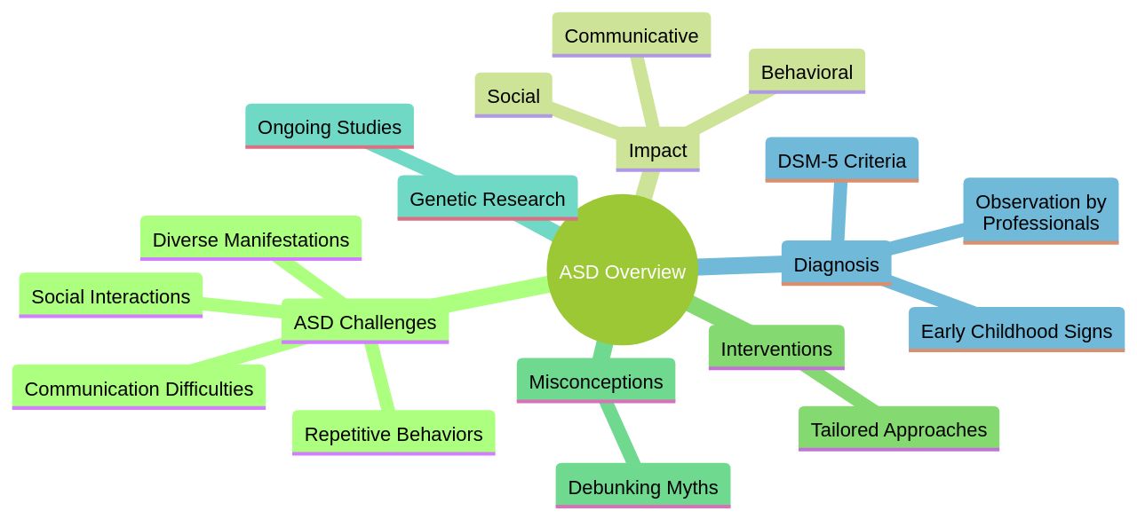 Understanding the Complexities of Autism Spectrum Disorder (ASD)