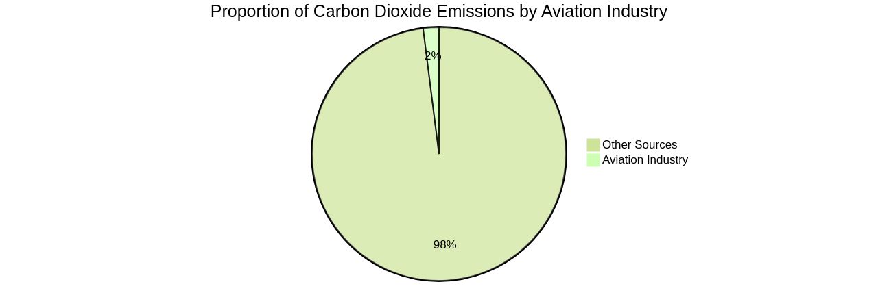 Proportion of Aviation Industry's Carbon Dioxide Emissions