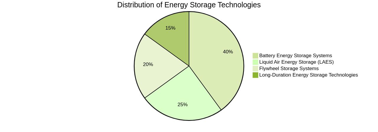 Proportional Distribution of Energy Storage Technologies