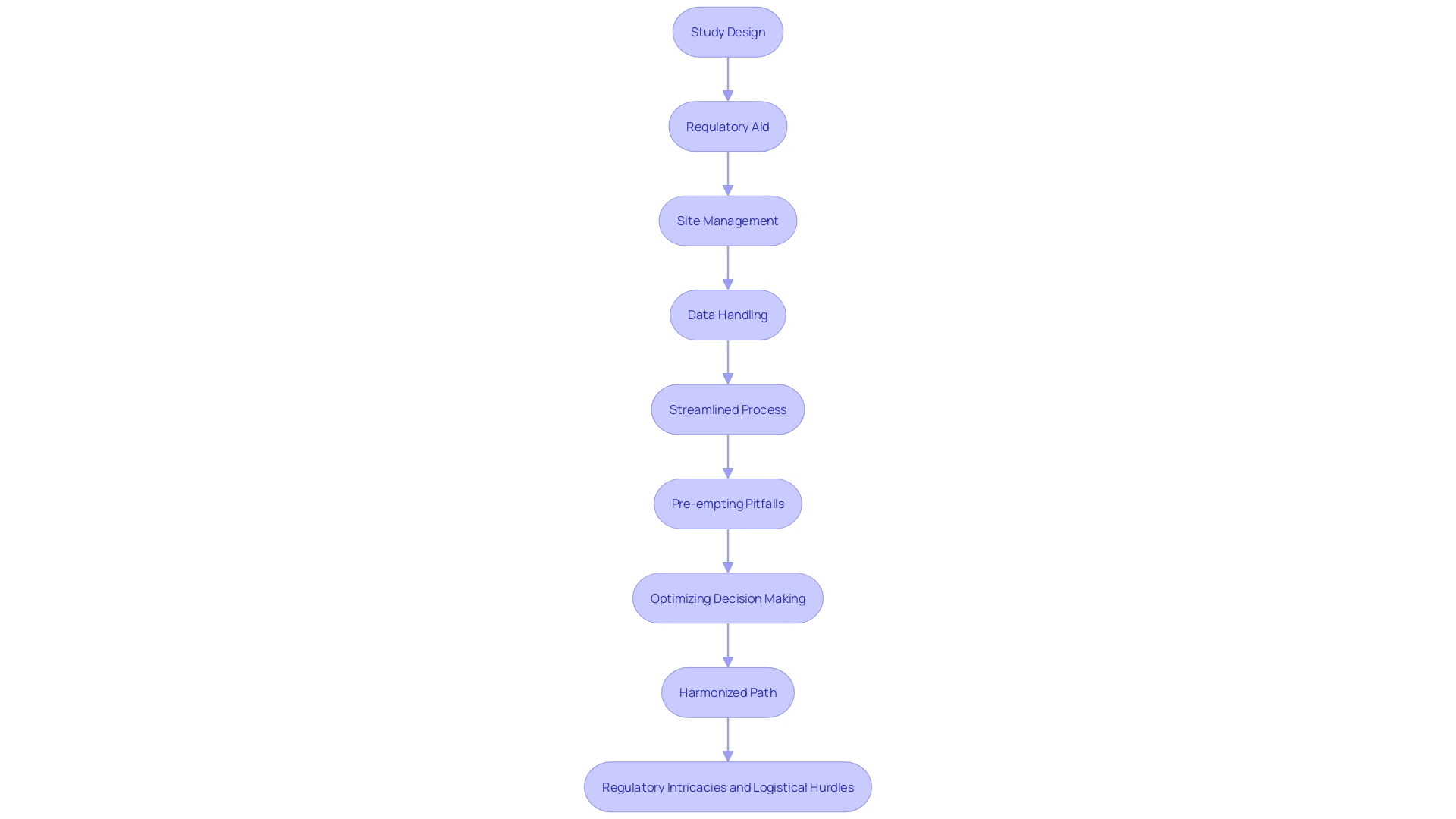 Streamlined Process of Company 4's Clinical Trials